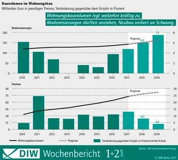 Bauvolumen im Wohnungsbau Grafik DIW