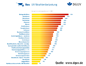 UV-Strahlenbelastung Bau DGUV