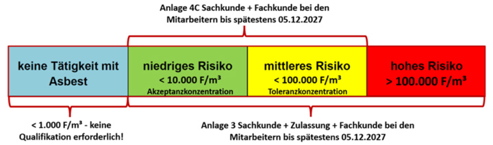 Ampelmodell Asbest, neue Gefahrstoffverordnung 2024
