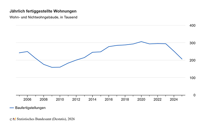 2026 - Tiefstand im Wohnungsneubau