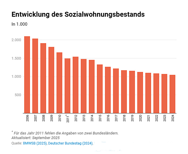 Trotz Milliardenförderung sinkt der bestand an Sozialwohnungen, weil zu viele aus der Sozialbindung fallen. Trotz Förderung sinkt der Bestand an Sozialwohnungen