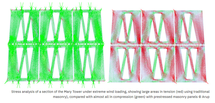 Grafik Windlast. Grün: vorgespannte Bauweise mit verklebten Stahlstangen, wenig Biegung. Rot: konventionell gemauerte Bauweise, starke Verformung. Foto: Arup Grafik Windlast Sagrada Familia