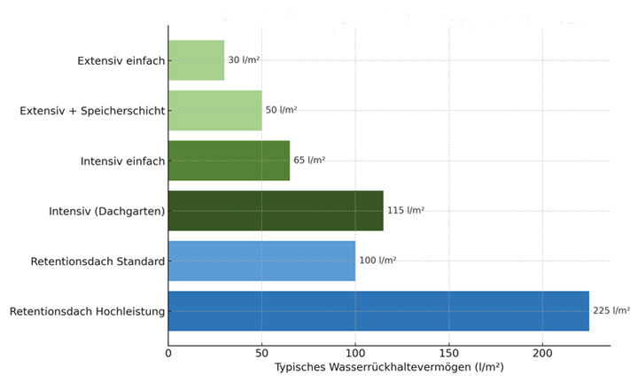Rgenwasserspeicherung von Dachbegrünungstypen