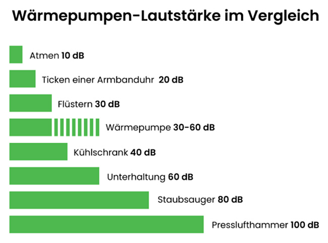 Wie laut sind Wärmepumpen im Vergleich zu anderen Geräuschen. Foto: enter.de Lautstärkevergleich mit Wärmepumpen